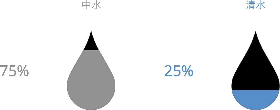 中水和清水消耗比例
