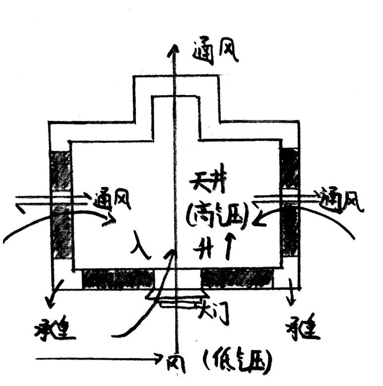 天井建筑的通风效果