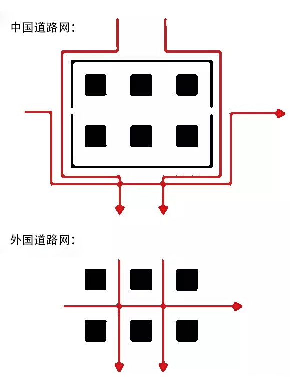 中外路网差异